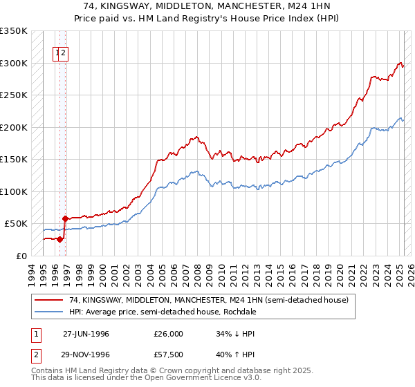 74, KINGSWAY, MIDDLETON, MANCHESTER, M24 1HN: Price paid vs HM Land Registry's House Price Index