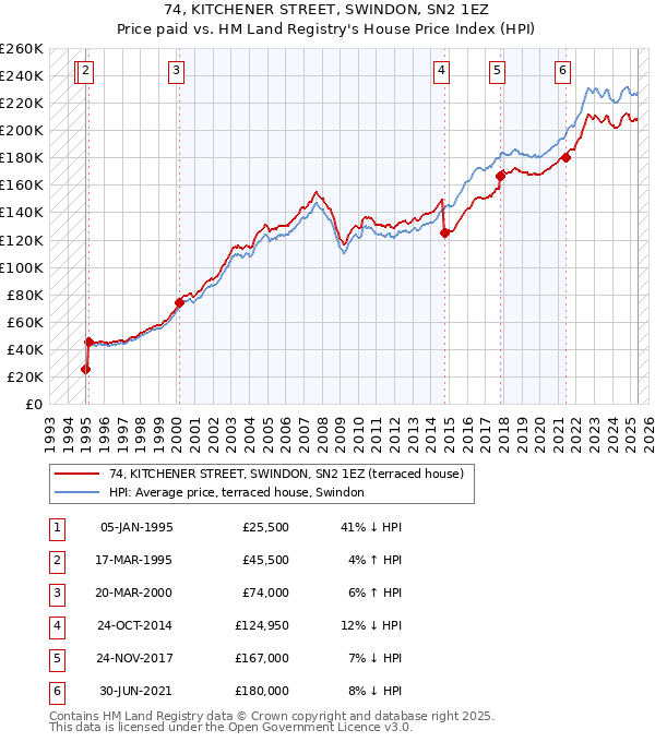 74, KITCHENER STREET, SWINDON, SN2 1EZ: Price paid vs HM Land Registry's House Price Index