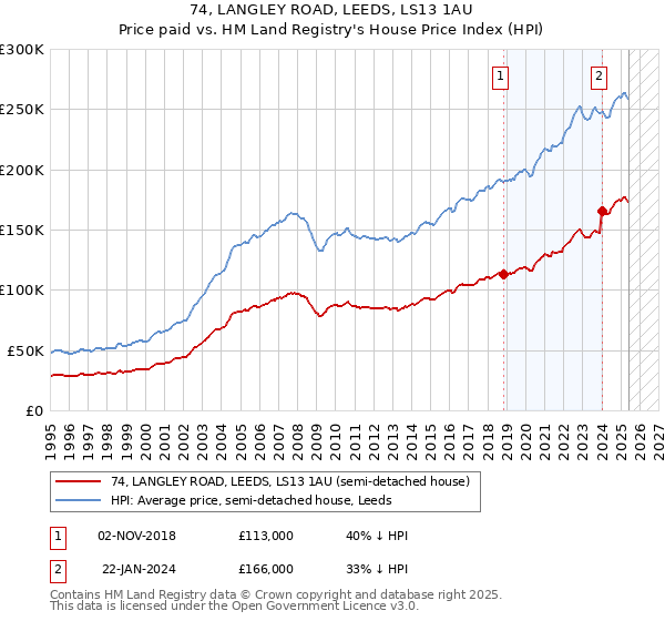 74, LANGLEY ROAD, LEEDS, LS13 1AU: Price paid vs HM Land Registry's House Price Index