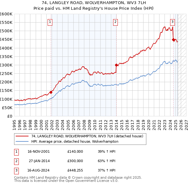 74, LANGLEY ROAD, WOLVERHAMPTON, WV3 7LH: Price paid vs HM Land Registry's House Price Index