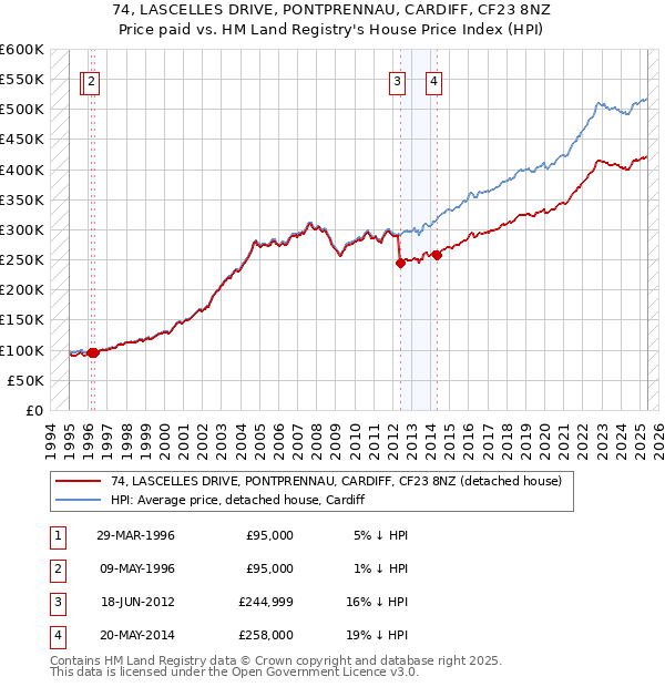 74, LASCELLES DRIVE, PONTPRENNAU, CARDIFF, CF23 8NZ: Price paid vs HM Land Registry's House Price Index