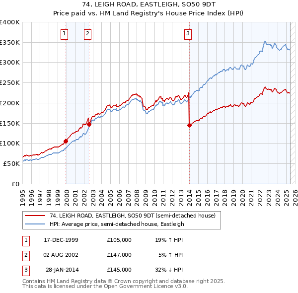 74, LEIGH ROAD, EASTLEIGH, SO50 9DT: Price paid vs HM Land Registry's House Price Index