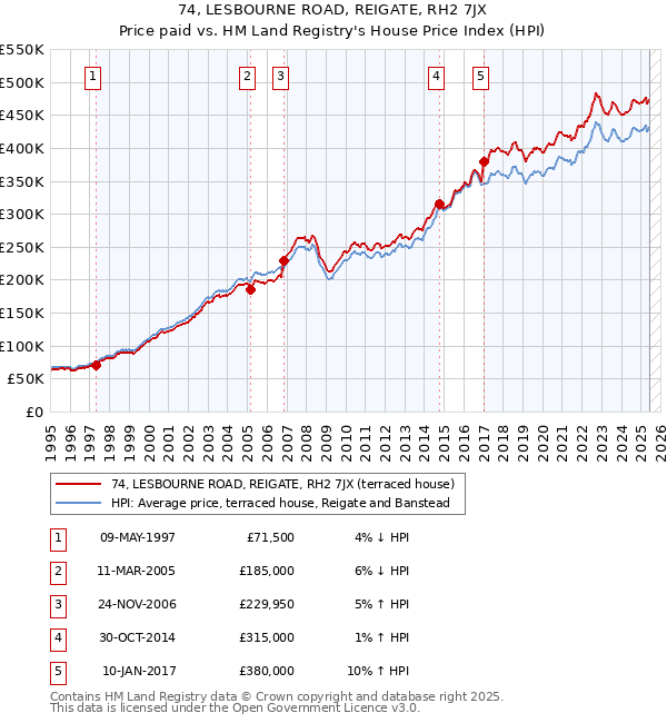 74, LESBOURNE ROAD, REIGATE, RH2 7JX: Price paid vs HM Land Registry's House Price Index