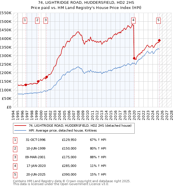 74, LIGHTRIDGE ROAD, HUDDERSFIELD, HD2 2HS: Price paid vs HM Land Registry's House Price Index