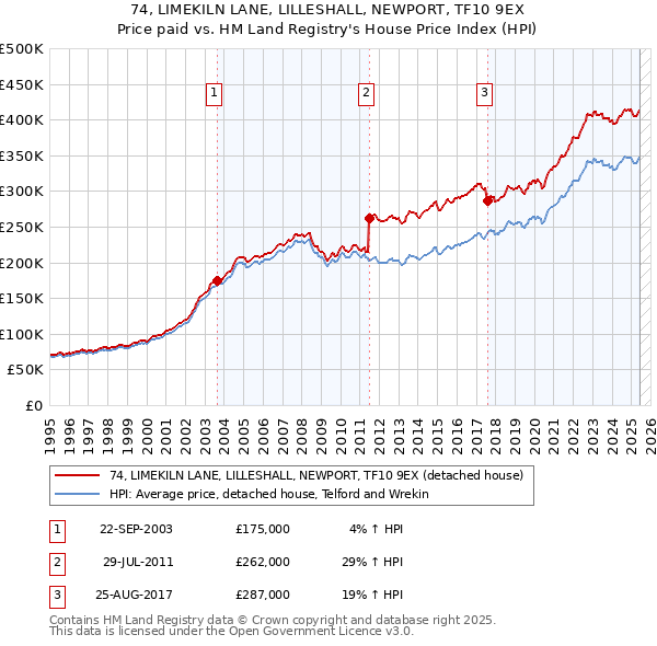 74, LIMEKILN LANE, LILLESHALL, NEWPORT, TF10 9EX: Price paid vs HM Land Registry's House Price Index