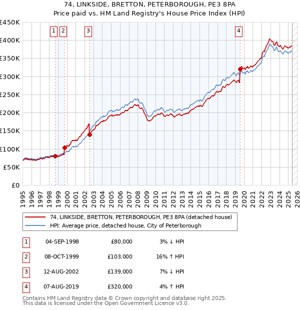 74, LINKSIDE, BRETTON, PETERBOROUGH, PE3 8PA: Price paid vs HM Land Registry's House Price Index
