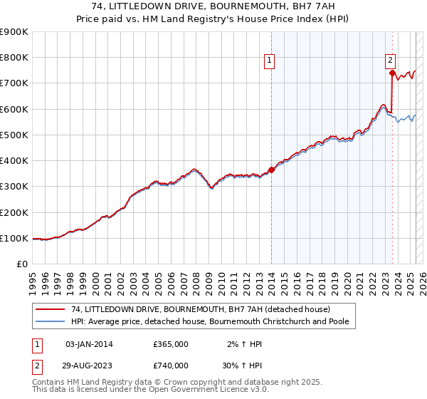 74, LITTLEDOWN DRIVE, BOURNEMOUTH, BH7 7AH: Price paid vs HM Land Registry's House Price Index