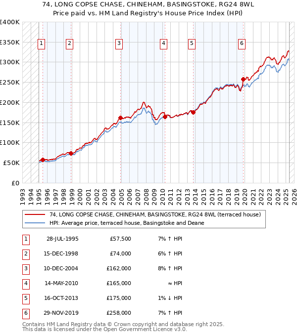 74, LONG COPSE CHASE, CHINEHAM, BASINGSTOKE, RG24 8WL: Price paid vs HM Land Registry's House Price Index