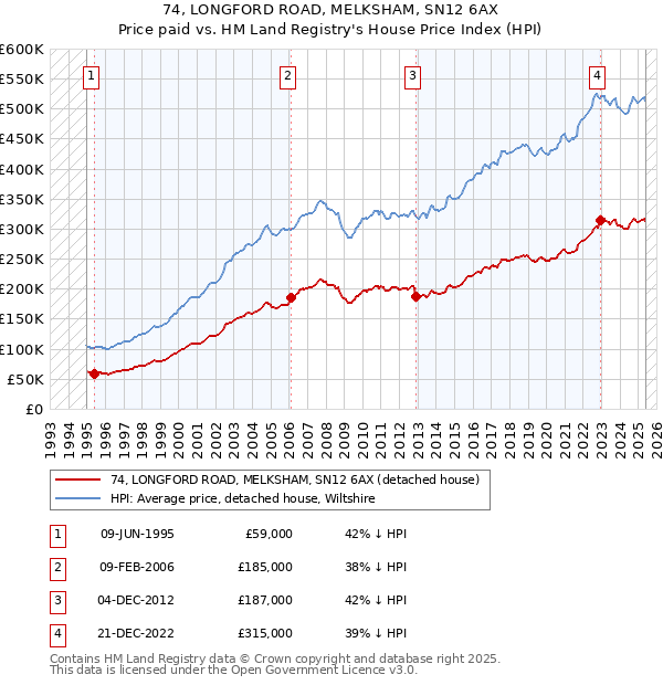 74, LONGFORD ROAD, MELKSHAM, SN12 6AX: Price paid vs HM Land Registry's House Price Index