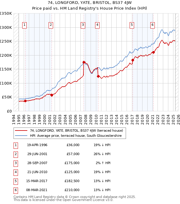 74, LONGFORD, YATE, BRISTOL, BS37 4JW: Price paid vs HM Land Registry's House Price Index