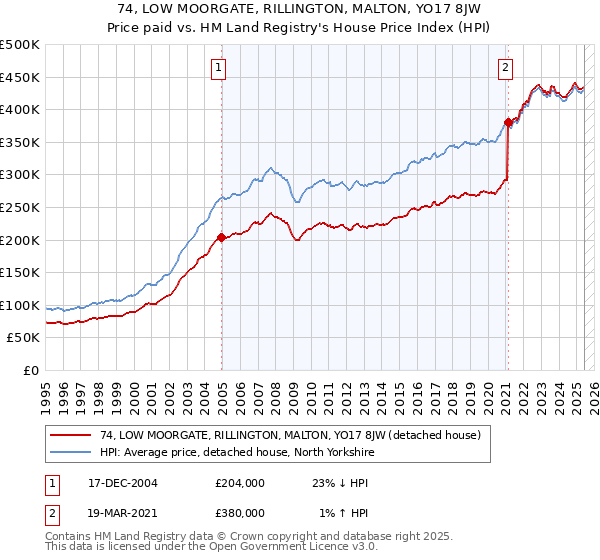 74, LOW MOORGATE, RILLINGTON, MALTON, YO17 8JW: Price paid vs HM Land Registry's House Price Index