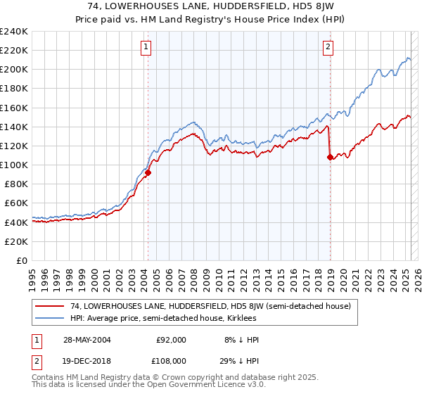74, LOWERHOUSES LANE, HUDDERSFIELD, HD5 8JW: Price paid vs HM Land Registry's House Price Index
