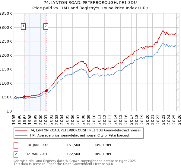 74, LYNTON ROAD, PETERBOROUGH, PE1 3DU: Price paid vs HM Land Registry's House Price Index