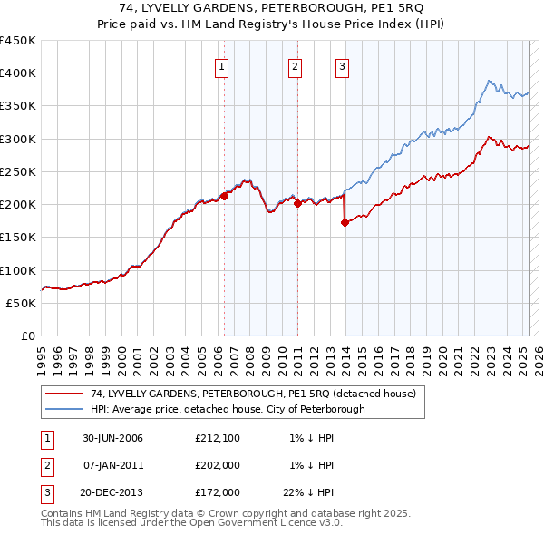 74, LYVELLY GARDENS, PETERBOROUGH, PE1 5RQ: Price paid vs HM Land Registry's House Price Index