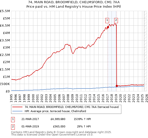 74, MAIN ROAD, BROOMFIELD, CHELMSFORD, CM1 7AA: Price paid vs HM Land Registry's House Price Index