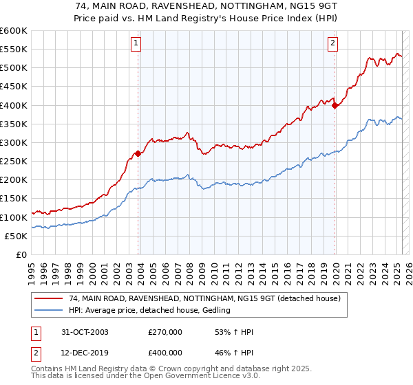 74, MAIN ROAD, RAVENSHEAD, NOTTINGHAM, NG15 9GT: Price paid vs HM Land Registry's House Price Index
