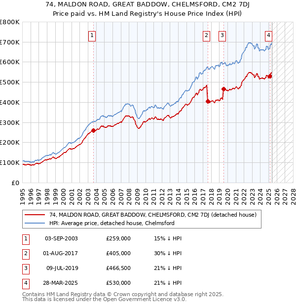 74, MALDON ROAD, GREAT BADDOW, CHELMSFORD, CM2 7DJ: Price paid vs HM Land Registry's House Price Index