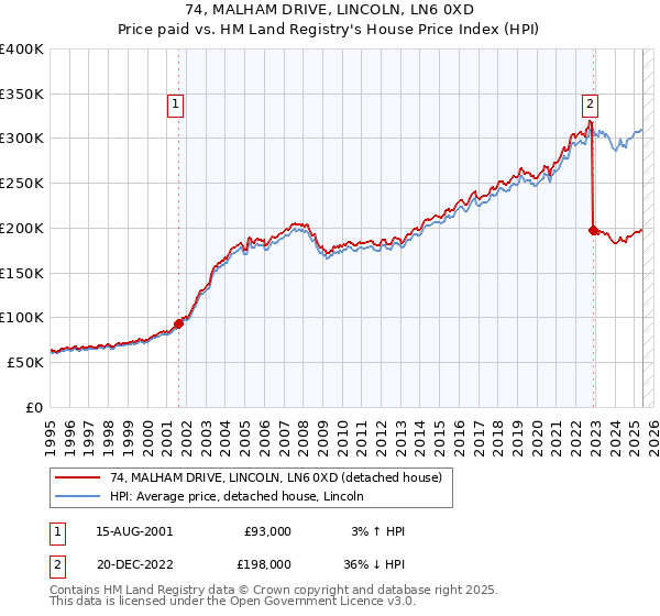74, MALHAM DRIVE, LINCOLN, LN6 0XD: Price paid vs HM Land Registry's House Price Index