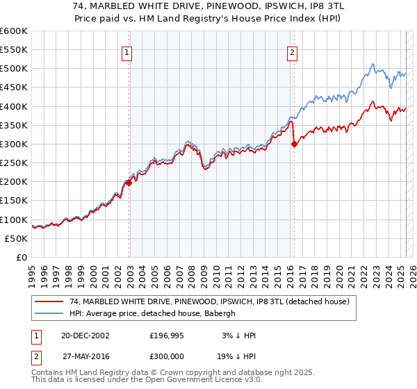74, MARBLED WHITE DRIVE, PINEWOOD, IPSWICH, IP8 3TL: Price paid vs HM Land Registry's House Price Index