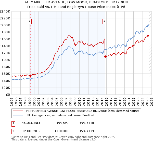 74, MARKFIELD AVENUE, LOW MOOR, BRADFORD, BD12 0UH: Price paid vs HM Land Registry's House Price Index