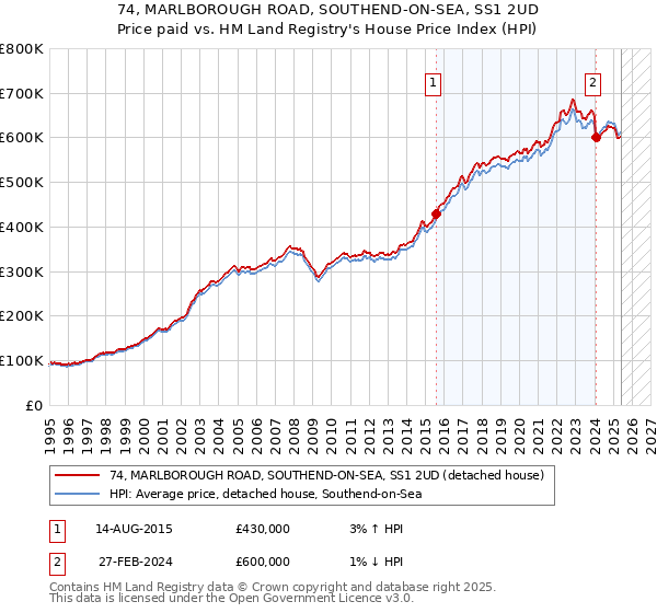 74, MARLBOROUGH ROAD, SOUTHEND-ON-SEA, SS1 2UD: Price paid vs HM Land Registry's House Price Index