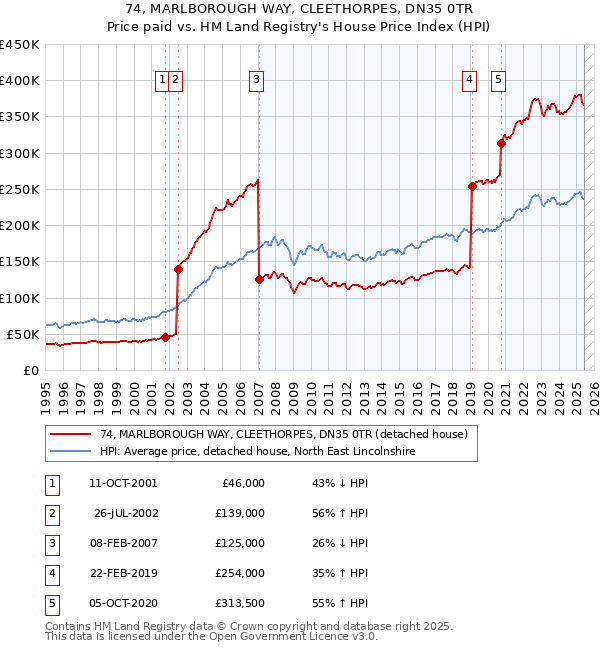 74, MARLBOROUGH WAY, CLEETHORPES, DN35 0TR: Price paid vs HM Land Registry's House Price Index
