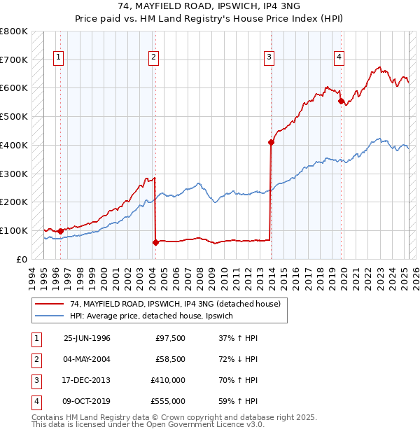 74, MAYFIELD ROAD, IPSWICH, IP4 3NG: Price paid vs HM Land Registry's House Price Index
