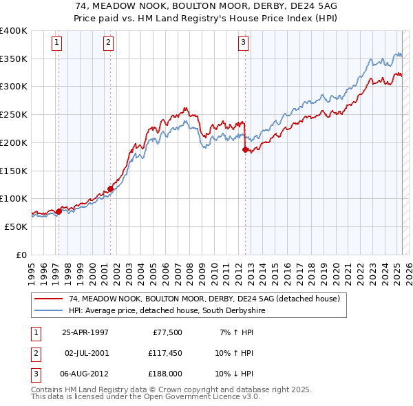 74, MEADOW NOOK, BOULTON MOOR, DERBY, DE24 5AG: Price paid vs HM Land Registry's House Price Index