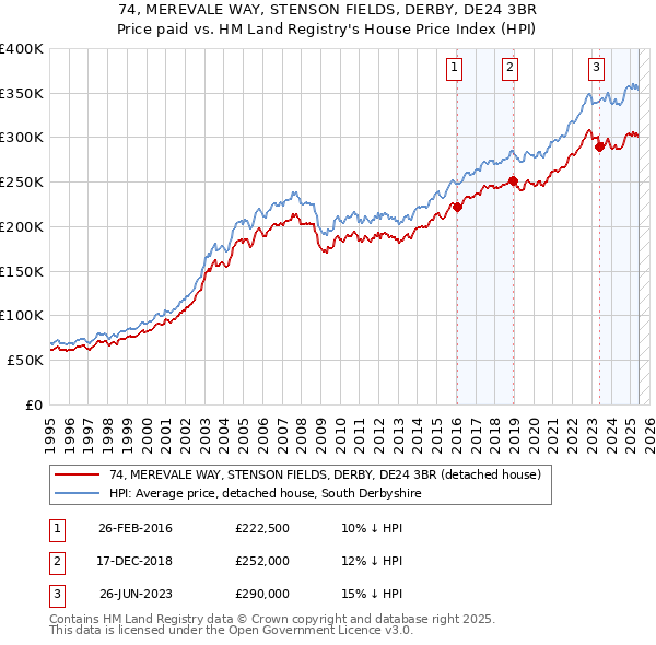 74, MEREVALE WAY, STENSON FIELDS, DERBY, DE24 3BR: Price paid vs HM Land Registry's House Price Index