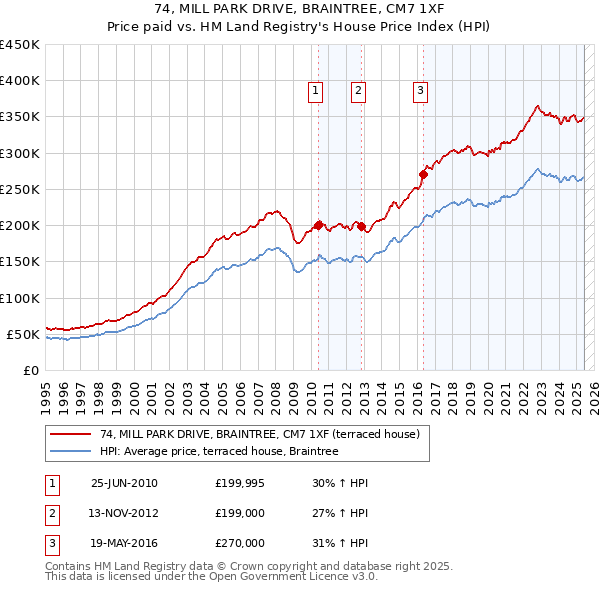 74, MILL PARK DRIVE, BRAINTREE, CM7 1XF: Price paid vs HM Land Registry's House Price Index