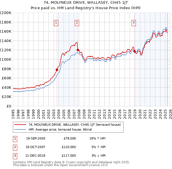 74, MOLYNEUX DRIVE, WALLASEY, CH45 1JT: Price paid vs HM Land Registry's House Price Index
