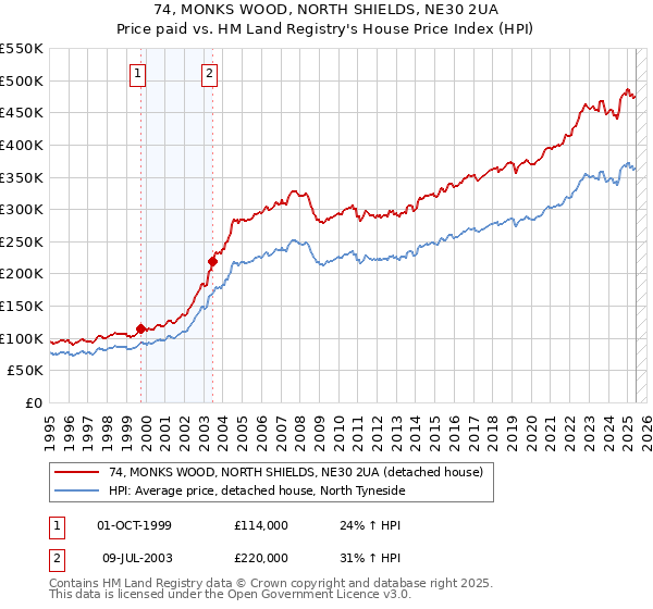 74, MONKS WOOD, NORTH SHIELDS, NE30 2UA: Price paid vs HM Land Registry's House Price Index