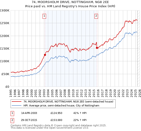 74, MOORSHOLM DRIVE, NOTTINGHAM, NG8 2EE: Price paid vs HM Land Registry's House Price Index