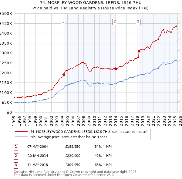 74, MOSELEY WOOD GARDENS, LEEDS, LS16 7HU: Price paid vs HM Land Registry's House Price Index
