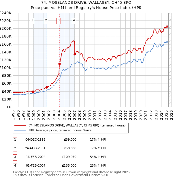 74, MOSSLANDS DRIVE, WALLASEY, CH45 8PQ: Price paid vs HM Land Registry's House Price Index