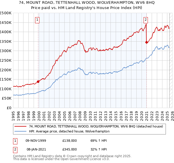 74, MOUNT ROAD, TETTENHALL WOOD, WOLVERHAMPTON, WV6 8HQ: Price paid vs HM Land Registry's House Price Index