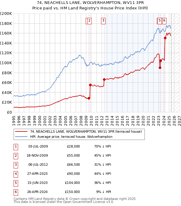 74, NEACHELLS LANE, WOLVERHAMPTON, WV11 3PR: Price paid vs HM Land Registry's House Price Index