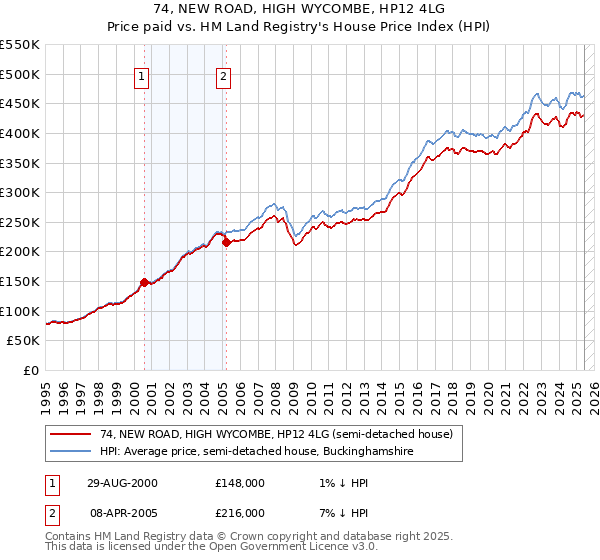74, NEW ROAD, HIGH WYCOMBE, HP12 4LG: Price paid vs HM Land Registry's House Price Index