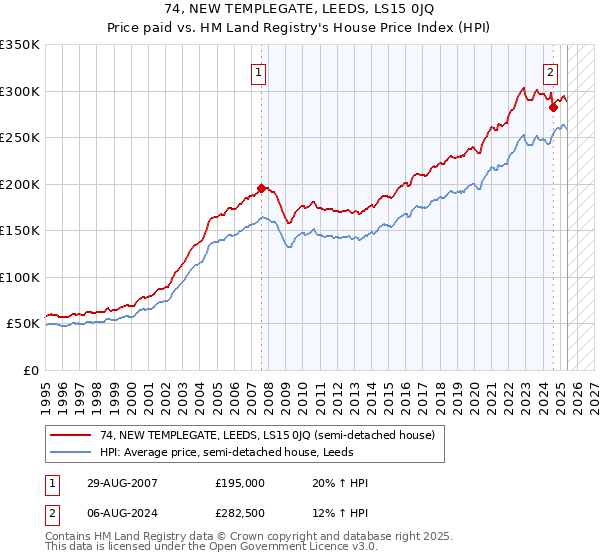 74, NEW TEMPLEGATE, LEEDS, LS15 0JQ: Price paid vs HM Land Registry's House Price Index