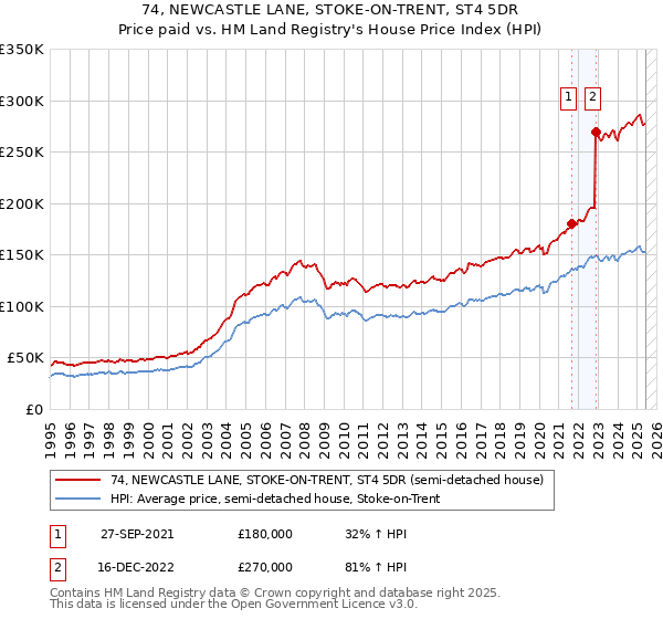 74, NEWCASTLE LANE, STOKE-ON-TRENT, ST4 5DR: Price paid vs HM Land Registry's House Price Index