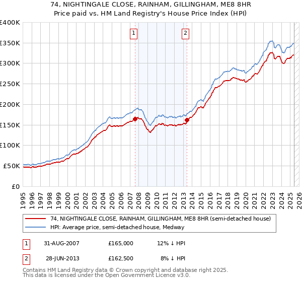 74, NIGHTINGALE CLOSE, RAINHAM, GILLINGHAM, ME8 8HR: Price paid vs HM Land Registry's House Price Index