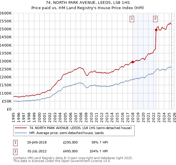 74, NORTH PARK AVENUE, LEEDS, LS8 1HS: Price paid vs HM Land Registry's House Price Index