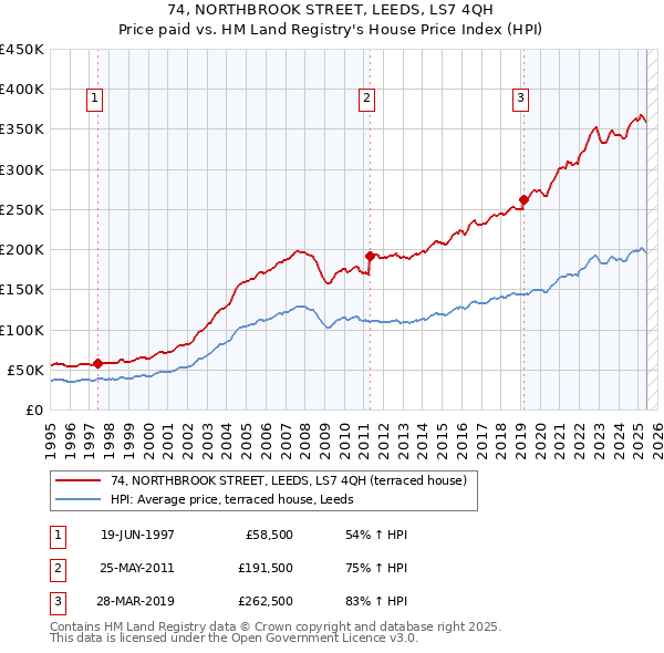 74, NORTHBROOK STREET, LEEDS, LS7 4QH: Price paid vs HM Land Registry's House Price Index