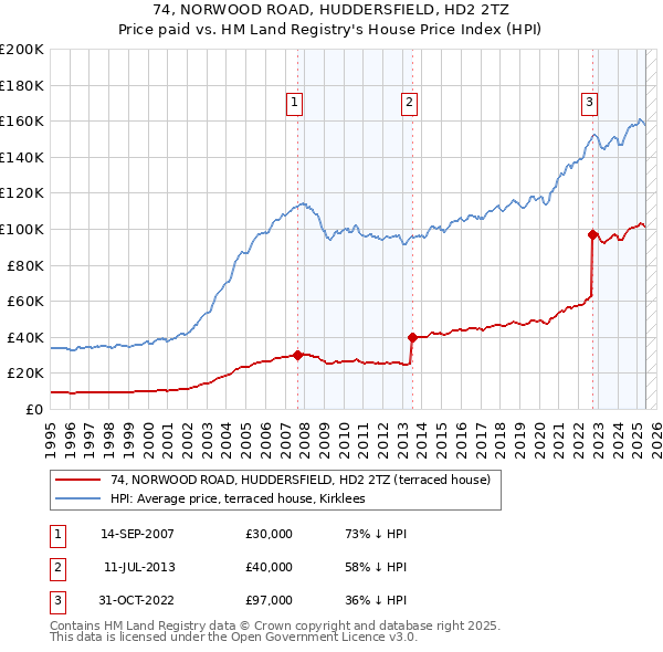 74, NORWOOD ROAD, HUDDERSFIELD, HD2 2TZ: Price paid vs HM Land Registry's House Price Index