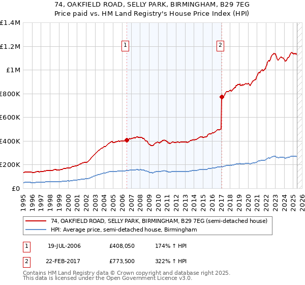 74, OAKFIELD ROAD, SELLY PARK, BIRMINGHAM, B29 7EG: Price paid vs HM Land Registry's House Price Index