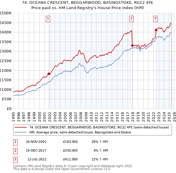 74, OCEANA CRESCENT, BEGGARWOOD, BASINGSTOKE, RG22 4FE: Price paid vs HM Land Registry's House Price Index