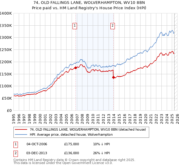 74, OLD FALLINGS LANE, WOLVERHAMPTON, WV10 8BN: Price paid vs HM Land Registry's House Price Index