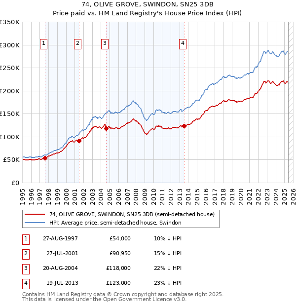 74, OLIVE GROVE, SWINDON, SN25 3DB: Price paid vs HM Land Registry's House Price Index