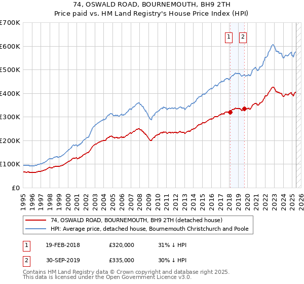 74, OSWALD ROAD, BOURNEMOUTH, BH9 2TH: Price paid vs HM Land Registry's House Price Index