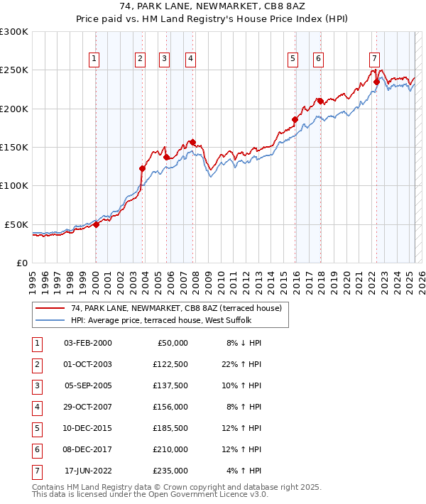 74, PARK LANE, NEWMARKET, CB8 8AZ: Price paid vs HM Land Registry's House Price Index